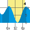 Tide chart for Ayock Point, Hood Canal, Washington on 2022/04/4