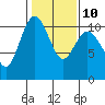 Tide chart for Ayock Point, Hood Canal, Washington on 2023/02/10