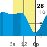 Tide chart for Ayock Point, Hood Canal, Washington on 2023/02/28