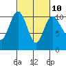 Tide chart for Ayock Point, Washington on 2023/03/10