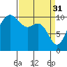 Tide chart for Ayock Point, Washington on 2023/03/31