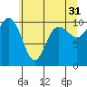 Tide chart for Ayock Point, Hood Canal, Washington on 2023/05/31