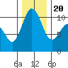Tide chart for Ayock Point, Hood Canal, Washington on 2023/12/20