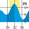 Tide chart for Ayock Point, Hood Canal, Washington on 2023/12/21