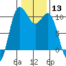 Tide chart for Ayock Point, Hood Canal, Washington on 2024/01/13