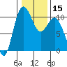 Tide chart for Ayock Point, Hood Canal, Washington on 2024/01/15