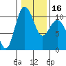 Tide chart for Ayock Point, Hood Canal, Washington on 2024/01/16