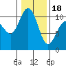 Tide chart for Ayock Point, Hood Canal, Washington on 2024/01/18