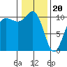 Tide chart for Ayock Point, Hood Canal, Washington on 2024/01/20