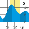 Tide chart for Ayock Point, Hood Canal, Washington on 2024/01/2