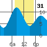 Tide chart for Ayock Point, Hood Canal, Washington on 2024/01/31