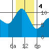 Tide chart for Ayock Point, Hood Canal, Washington on 2024/01/4