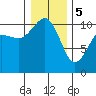 Tide chart for Ayock Point, Hood Canal, Washington on 2024/01/5