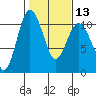 Tide chart for Ayock Point, Hood Canal, Washington on 2024/02/13