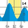 Tide chart for Ayock Point, Hood Canal, Washington on 2024/02/14