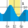 Tide chart for Ayock Point, Hood Canal, Washington on 2024/02/1