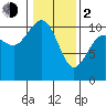 Tide chart for Ayock Point, Hood Canal, Washington on 2024/02/2