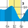Tide chart for Ayock Point, Hood Canal, Washington on 2024/02/3