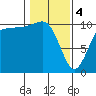 Tide chart for Ayock Point, Hood Canal, Washington on 2024/02/4