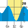 Tide chart for Ayock Point, Hood Canal, Washington on 2024/03/28