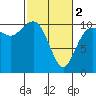 Tide chart for Ayock Point, Hood Canal, Washington on 2024/03/2
