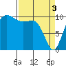 Tide chart for Ayock Point, Hood Canal, Washington on 2024/04/3