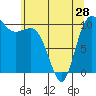 Tide chart for Ayock Point, Hood Canal, Washington on 2024/05/28