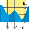 Tide chart for Ayock Point, Hood Canal, Washington on 2024/05/31