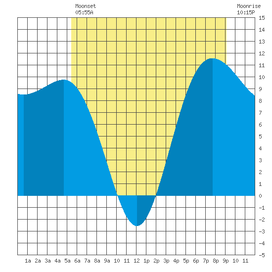 Tide chart for Ayock Point on 2025/07/11