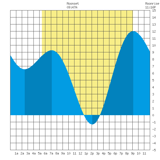 Tide chart for Ayock Point on 2025/07/14
