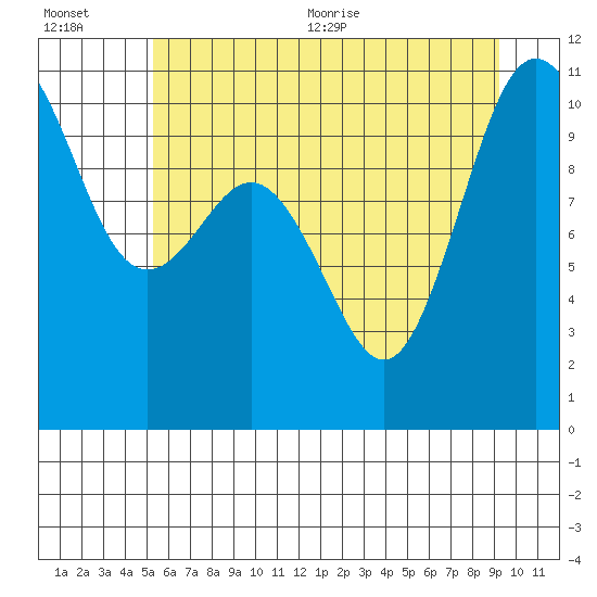 Tide chart for Ayock Point on 2025/07/01