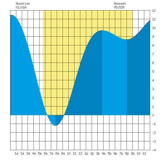 Tide chart for Ayock Point on 2025/07/20