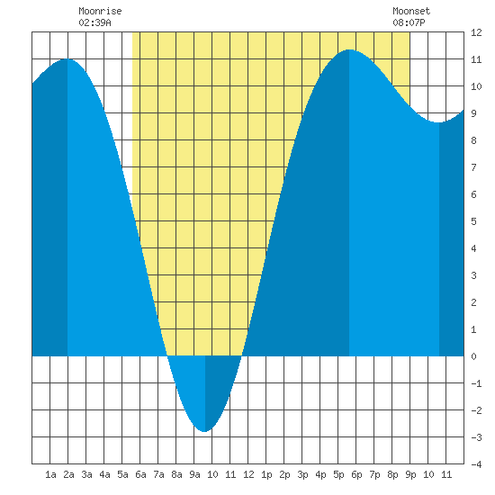 Tide chart for Ayock Point on 2025/07/22