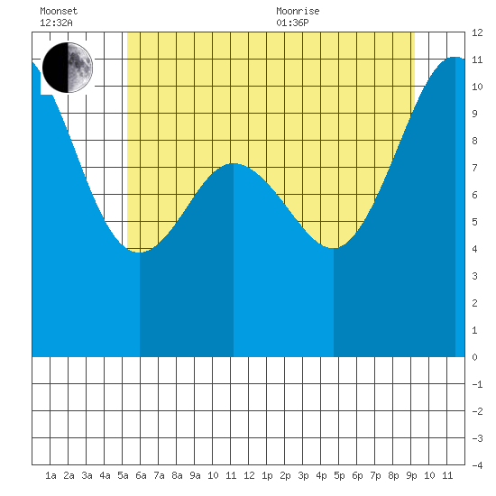 Tide chart for Ayock Point on 2025/07/02