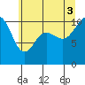 Tide chart for Ayock Point, Washington on 2025/07/3