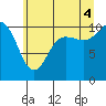 Tide chart for Ayock Point, Washington on 2025/07/4