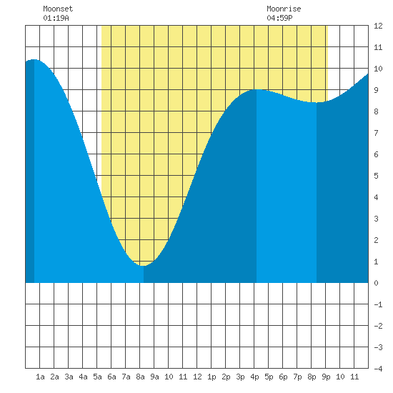 Tide chart for Ayock Point on 2025/07/05