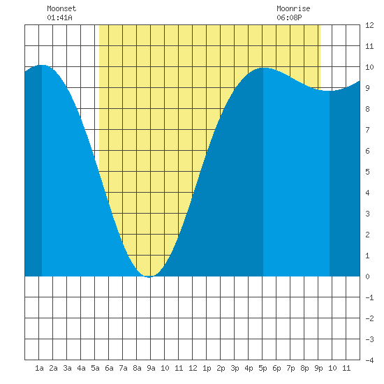 Tide chart for Ayock Point on 2025/07/06