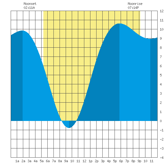 Tide chart for Ayock Point on 2025/07/07