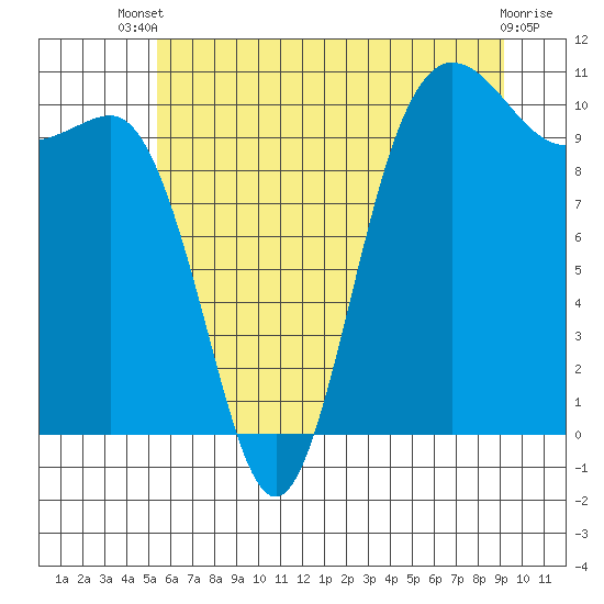 Tide chart for Ayock Point on 2025/07/09