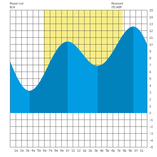 Tide Chart for 2021/09/1