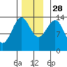 Tide chart for Hollis, Kasaan Bay, Alaska on 2021/11/28