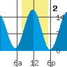 Tide chart for Hollis, Kasaan Bay, Alaska on 2021/11/2