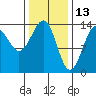 Tide chart for Hollis, Kasaan Bay, Alaska on 2022/02/13