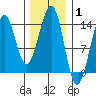 Tide chart for Hollis, Kasaan Bay, Alaska on 2022/02/1