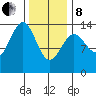 Tide chart for Hollis, Kasaan Bay, Alaska on 2022/02/8