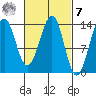 Tide chart for Hollis, Kasaan Bay, Alaska on 2023/03/7