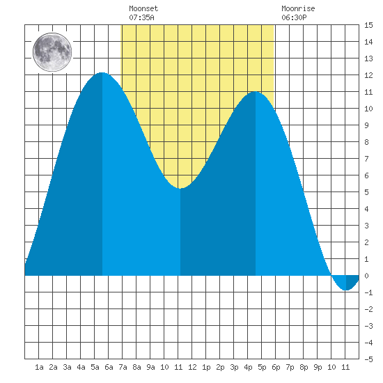 Tide Chart for 2021/02/27