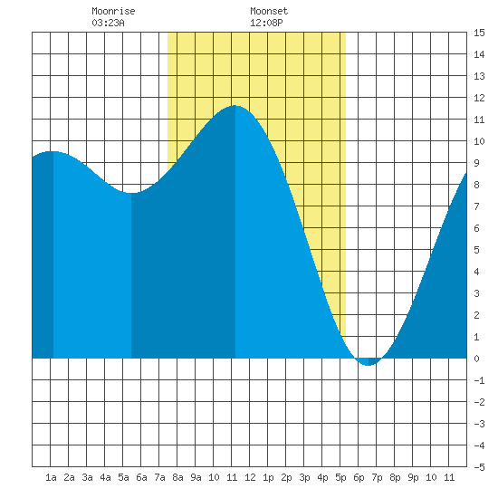 Tide Chart for 2021/02/6