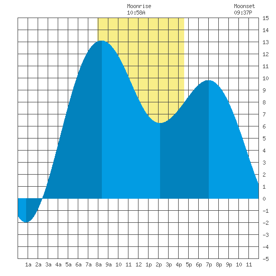 Tide Chart for 2022/01/6